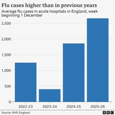 A bar graph showing the number of people in a hospital bed with flu in the week starting 1 December for each year from 2022/3 onwards. It shows a big increase for that week in 2025/26 to around 2,500 beds from around 1900 beds in 2024/25.