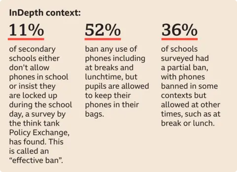 A beige box that reads InDepth context as the title. The body text is as follows: 

"11% of secondary schools either don't allow phones in school or insist they are locked up during the school day, a survey by Policy Exchange, a leading think tank, has found. This is called an "effective ban".

52% ban any use of phones including at breaks and lunchtime, but pupils are allowed to keep their phones in their bags.

36% of schools surveyed had a partial ban, with phones banned in some contexts but allowed at other times, such as at break or lunch."