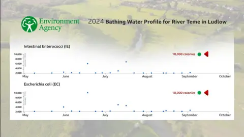 A graphic produced by the BBC using the Environment Agency data for the River Teme