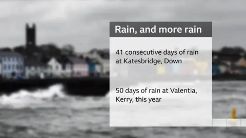 A weather graphic that shows 42 consecutive days of rain at Katesbridge and 51 at Valentia