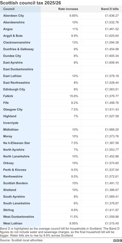 The table shows a list of council tax levels agreed by Scottish councils so far.