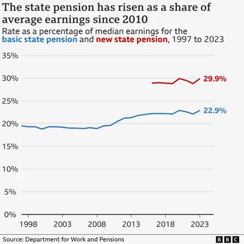 Graph showing the rise in the state pension as a share of average earnings, from under 20% for the basic state pension in 1998 to 22.9% in 2023