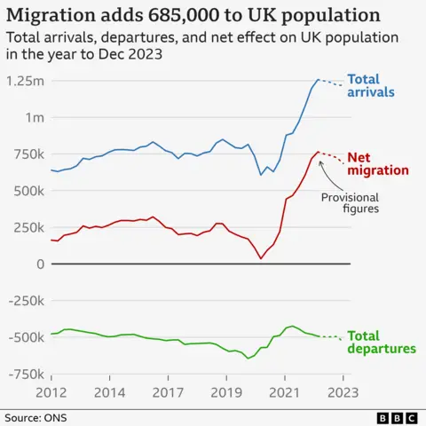 Graph showing arrivals to the UK, the number of departures and a line in the middle showing the impact on net migration, which hit a peak of 764,000 in 2020 before falling to 685,000 in 2023