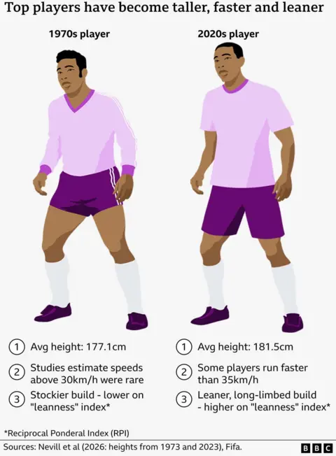 Graphic comparing 1970s subordinate to 2020s player, showing accrued height, faster moving speeds and leaner build.