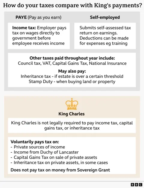 Graphic comparing how people pay tax with the King’s payments. It shows PAYE employees pay income tax automatically through wages, while self‑employed people file tax returns and claim expenses. It lists common taxes including council tax, VAT, Capital Gains Tax and National Insurance, plus possible inheritance tax and stamp duty. A second panel explains King Charles is not legally required to pay some taxes but voluntarily pays tax on private income and assets, and does not pay tax on Sovereign Grant income.