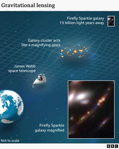 Graphic showing the James Webb Space Telescope in the middle of a group of galaxies raising firefly sparkles.