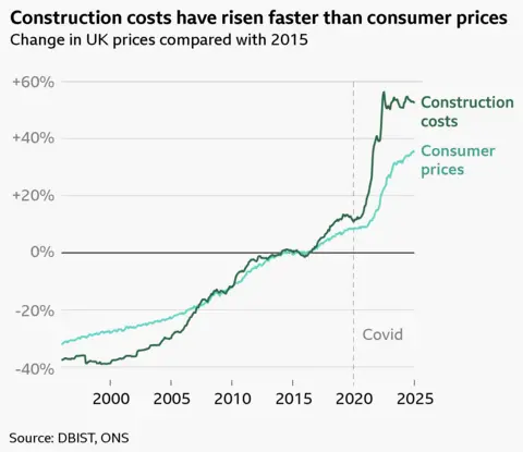 Line chart entitled: Construction costs have risen faster than consumer prices. The Y axis shows percentages change, from increases up to 60% and decreases to minus 40%. The X axis represents time, from pre the year 2000 up until 2025. Compared to 2015, construction prices have increased by just over 50% compared to consumer prices which have risen 35%. Sources: DBIST, ONS