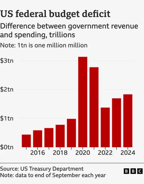 The chart shows the deficits in the US federal budget each year. This means trillions of government spending differences. According to US Treasury data, annual figures have risen steadily over the past decade. The past five times peaked at over $100 million each year, peaking in 2020 at over $3tn