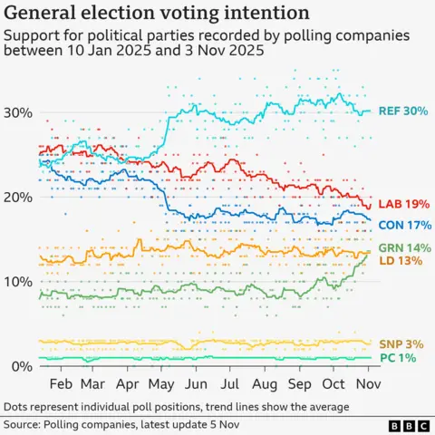 Lines show the average voting intention for political parties in opinion polls conducted in Great Britain between 10 January and 29 October 2025. Dots show parties' individual polling positions. As of 3 November, the averages are: Reform - 30%, Labour - 19%, Conservatives - 17%, Green: 14%, Lib Dem - 13%, SNP: 3%, Plaid Cymru - 1% At the start of the year, Labour were on 25% and the Conservatives on 24%, with Reform on 25%, Lib Dems on 13% and Greens on 8%. Labour has fallen in that time and are now below 20% on average as of the start of November. Reform increased swiftly in May, coinciding with the Conservatives falling to below 20%. Reform reached an average of 32% in October 2025 before falling back to 30% but are still leading in the polls. The Greens have notably increased since September, from 9% to an average of 14%. The SNP and Plaid Cymru have maintained their positions. The Lib Dems have been up and down slightly as well but are in a similar position to the start of the year.