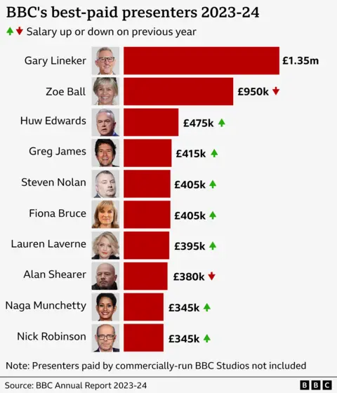 Top 10 chart of BBC earners 2023/2034