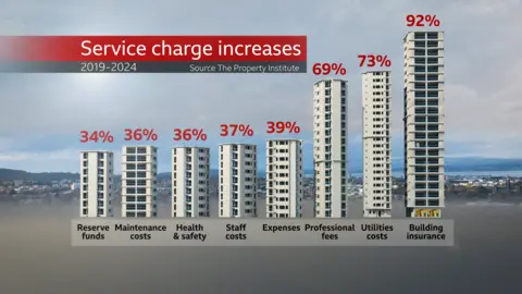 Chart showing service charge increases between 2019 and 2024