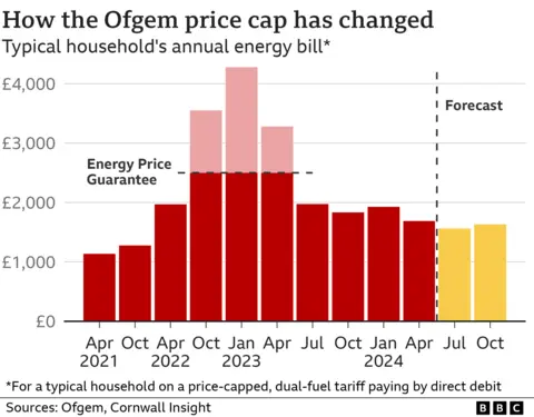 Graphic showing how the Ofgem price cap has changed over time