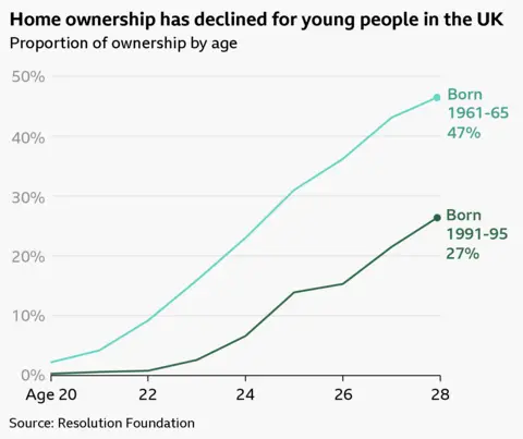 A line chart entitled: Home ownership has declined for people in their 20s. One line shows what percentage of people born from 1961-65 owned their own home up to the age of 28. Another line shows what percentage of people born from 1991-95 owned their own home up to the age of 28. At age 20, 2% of those born 1961-65 owned a home compared to 0.3% of those born between 1991-95. In the 20s, the gap widens. By age 28, 27% of the younger cohort own property compared to 47% of the older cohort. Source: Resolution Foundation.
