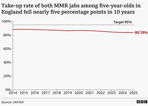 A graph showing decline of take-up of MMR jab