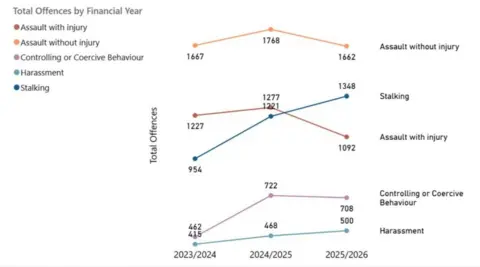 Bristol Community Safety Partnership A graph showing year-by-year figures since 2023/24 on several offences - including assault without injury, controlling or coercive behaviour, harassment and stalking. 