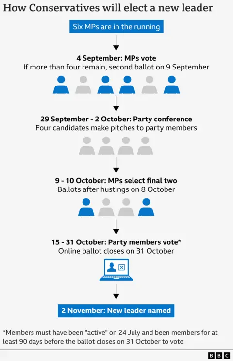 A graphic showing the key dates and process of how the Conservative Leadership Election will work