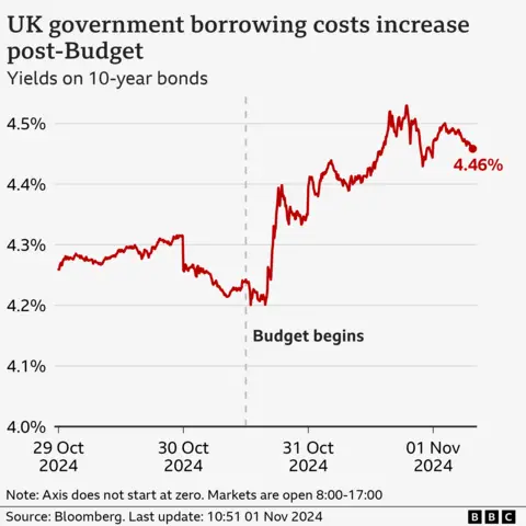 Line chart showing 10-year UK government bond yields. Between 29 October 2024 and the morning of 30 October, yields fluctuated between roughly 4.2% and 4.3%. After the UK government announced its Budget at 12:30pm on October 30, yields rose to a peak of just above 4.5% on 31 October, and then dropped slightly again to 4.46% by about 10.50am on 1 November.
 
