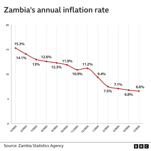 A graph headed Zambia's annual inflation rate. It shows that the rate has steadily fallen over the past year, from 15.3% in May last year to 6.8% 12 months later.