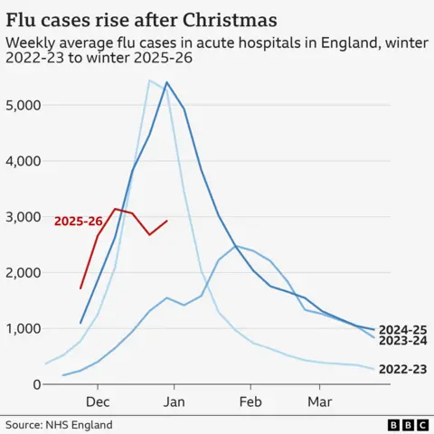 Chart showing numbers in hospital with flu in England between November and April every year from 2022-23 to 2025-26.