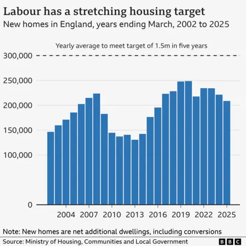 Bar chart showing net additional dwellings in England for years ending March 2002 to 2025.
There were 146,704 in 2001-2, rising to 223,534 in 2007-08. They fall to 130,611 in 2012-12 before rising to peak at 248,591 in 2019-20. It fell to 217,754 in 2020-21, then rose to 234,462 in 2021-22. Since then, each year has seen a decline, reaching 208,600 in 2024-25.
A dashed line at 300,000 shows the number of homes needed per year to reach a target of 1.5 million over five years.