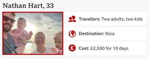 Infographic including an image of Nathan, his wife and their two children and the following information:
Nathan Hart, 33
Travellers: Two adults, two children
Destination: Ibiza
Cost: £2,500 for 10 days