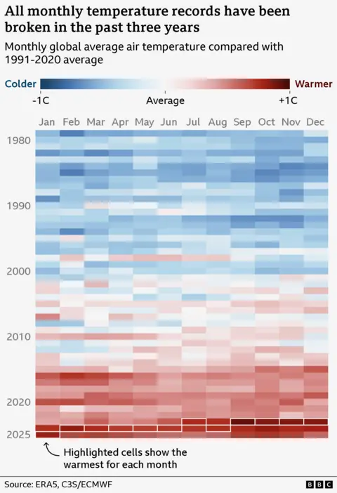 Chart showing each month for each year since 1979 as distinct blocks. Months run left to right; years run from top to bottom. Each month is shaded according to its temperature compared with the long-term average between 1991 and 2020. The top of the chart is mainly blue, showing cooler years; the bottom of the chart is mainly red, showing warmer years. Highlighted blocks show the warmest for each month. For every month of the year, this has occurred within the last three years.