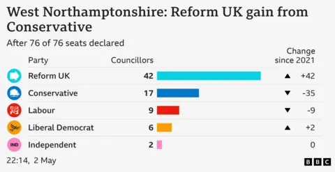 . A graphic showing the number of seats by party on West Northamptonshire Council, and the relative change in the number of seats by party.