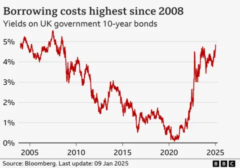 Line chart showing 10-year UK government bond yields, from 2004 to January 2025. The yield was 4.9% on 2 January 2004, and rose to a peak of 5.5% in July 2007. It then gradually fell to a low of 0.1% in August 2020, before starting to climb again. On 9 January 2025, it hit 4.9%, the highest since 2008.