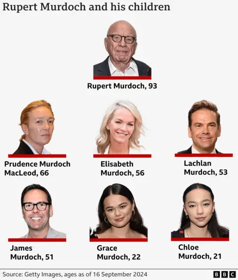 Grafische afbeelding van de Murdoch-familie met Rupert Murdoch en zijn zes kinderen Prudence (66), Elisabeth (56), Lachlan (53), James (51), Grace (22) en Chloe (21)