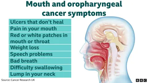 Graphic showing symptoms of mouth cancer, which may include:
A mouth ulcer that lasts more than three weeks
A red or white patch inside the mouth
A lump in the mouth or on the lip
Persistent pain in the mouth
Difficulty swallowing
A hoarse voice
A lump in the neck or throat
Unexplained weight loss
