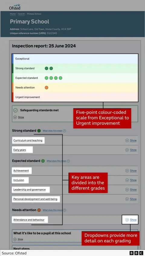 Example of a new Ofsted inspection report for a primary school showing ratings across key areas using a five-point color-coded scale from 'Exceptional' to 'Urgent improvement'. Categories include curriculum, early years, achievement, inclusion, leadership, personal development, and attendance. The card also indicates whether safeguarding standards have been met. Dropdown links for each category show where more information would be available.
