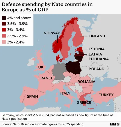 Map showing spending on defence by Nato countries in Europe. Poland and Lithuania both spent more than 4%. Latvia, Estonia, Norway and Denmark spent between 3% and 3.9%. Finland, Greece and Sweden spent between 2.5% and 2.9%. All other European members spent between 2% and 2.4%.