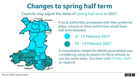 A graphic showing which counties want which dates for spring half term 2027. A map of Wales has Anglesey, Bridgend, Cardiff, Ceredigion, Conwy, Denbighshire, Flintshire, Gwynedd, Merthyr Tydfil, Powys, Rhondda Cynon Taf, Vale of Glamorgan and Wrexham highlighted in light blue to correspond with 8-12 February 2027. Meanwhile Blaenau Gwent, Caerphilly, Carmarthenshire, Monmouthshire, Neath Port Talbot, Newport, Pembrokeshire, Swansea and Torfaen are shaded in a darker turquoise to correspond with 15-19 February 2027.