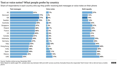A graphic showing whether people prefer text or voice notes by country. In India, 49% say they prefer receiving a text message, while 8% prefer a voice note and 40% like both equally
