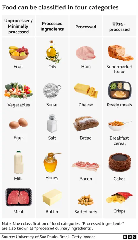 A diagram showing how food can be classified in four categories: Unprocessed/minimally processed (fruit, veg, eggs, milk and meat); Processed ingredients (oils, sugar, salt, honey, butter); Processed (ham, cheese, bread, bacon, salted nuts); Ultra-processed (supermarket bread, ready meals, breakfast cereal, cakes, crisps)