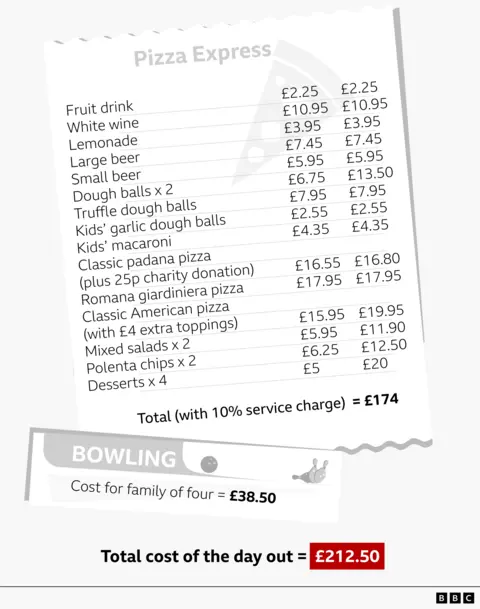 A graphic showing the breakdown of costs of the family's day out totalling £212.50