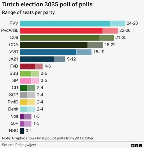 Un gráfico que muestra la gama de escaños según las encuestas de opinión finales antes de las elecciones del 29 de octubre.