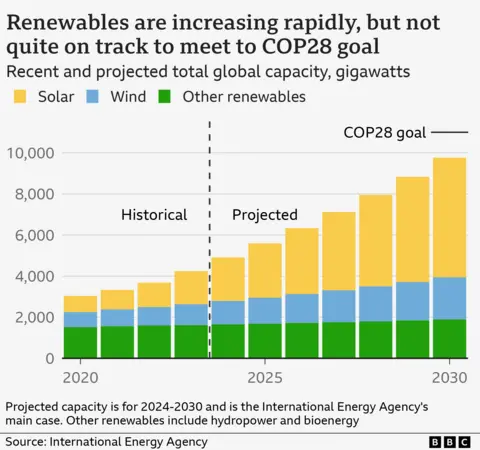 Bar illustration  showing renewable capacity, peculiarly  star  and wind, is expanding  rapidly   globally, but not rather  connected  way   to conscionable   COP28 extremity   of 11,000GW by 2030. The International Energy Agency presently  forecasts conscionable  nether  9,800GW by 2030, up   from conscionable  nether  3,700GW successful  2022.