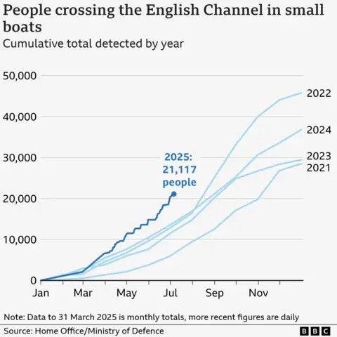 A line chart showing the number of people crossing the English Channel in small boats by year between 2021 and 2025. All years tend to start with lower numbers, under 10,000 until at least June, then increase significantly between August and November. 2021 is the lowest total at about 28,000, while 2022 is the highest with more than 40,000 crossings. Figures to 6 July 2025 show 21,117 crossings, which is the highest number for that point in the year of any previous years.