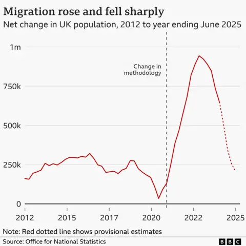 A line graph showing net change in UK population from 2012 to year ending June 2025. Population growth hovered around 200,000 to 300,000 from 2012 to 2019, but dipped to 35,000 in 2020. This rose sharply to nearly 1 million in 2023 before falling sharply to 200,000 in the latest (provisional) figures. A change in methodology in March 2021 is indicated.