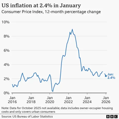 A line chart titled “US inflation at 2.4% in January”, showing US inflation as measured by the Consumer Price Index, from January 2016 to 2026. In the year to January 2016, prices rose by 1.4% on average. The annual rate then rose gradually to a peak of 2.9% in mid-2018, before starting to gradually fall again, hitting 0.2% in May 2020, in the wake of the Covid-19 pandemic. From there, it rose sharply over the next two years, hitting 9.0% in the year to June 2022, before falling sharply back to 3.1% by June 2023. The latest figures show prices rose by 2.4% in the year to January 2026, down from 2.7% the previous month. The source is the US Bureau of Labor Statistics.