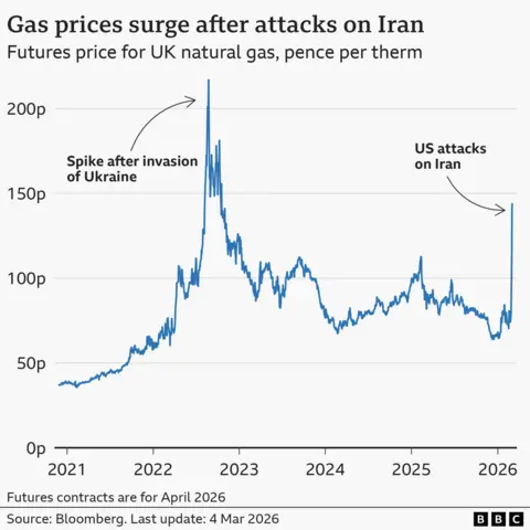 A line chart titled 'Gas prices surge after attacks on Iran', showing the futures (April contract) price for UK natural gas, in pence per therm. At the end of December, the price was around 39p. That rose to a high of 217p in late August 2022 after Russia's invasion of Ukraine, before falling again. It then rose sharply again to around 144p on 4 March 2026, after the US's attacks on Iran. The source is Bloomberg.