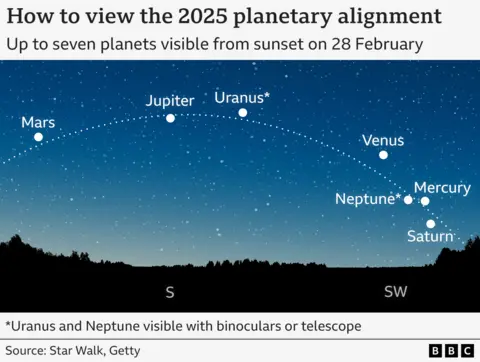 Graphic showing how to view the seven planets alignment on 28 February