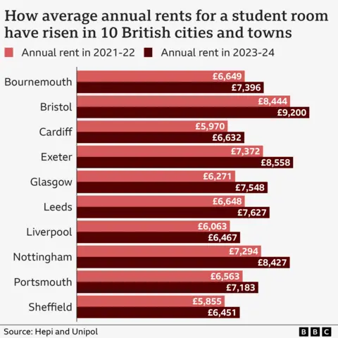 Chart showing how rents have risen in 10 British towns and cities - with the average annual rent for a student room in Bournemouth rising from £6,649 in 2021-22 to £7,396 in 2023-24, Bristol £8,444 to £9,200, Cardiff £5,970 to £6,632, Exeter £7,372 to £8,558, Glasgow £6,271 to £7,548, Leeds £6,648 to £7,627, Liverpool £6,063 to £6,467, Nottingham £7,294 to £8,427, Portsmouth £6,563 to £7,183 and Sheffield £5,855 to £6,451
