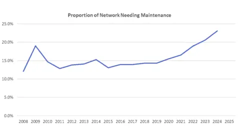 Nottinghamshire County Council Graph showing rise in need for road maintenance