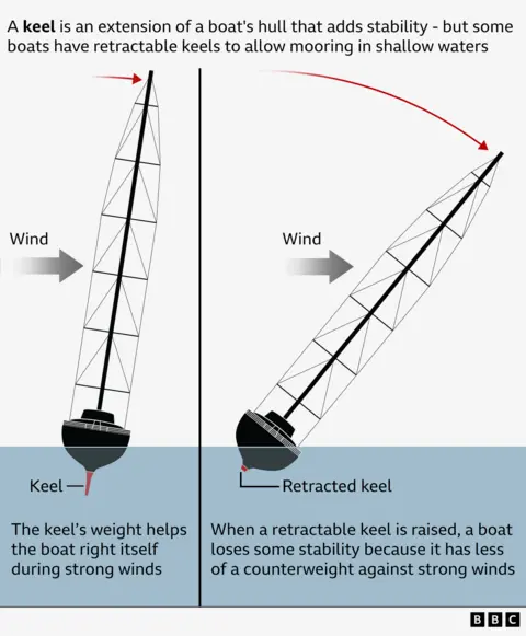 Graphic showing how a keel helps keen a boat stable, acting as a counterweight to the force of the wind