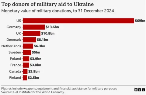 A graphic showing the level of military support given to Ukraine, according to the Kiel Institute think tank