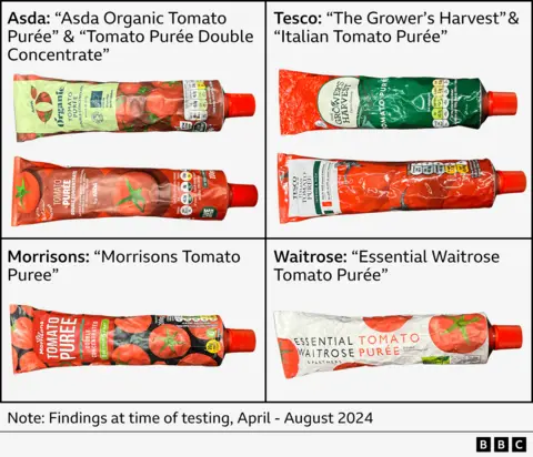 Grafik menunjukkan bubur yang dijual oleh: Asda (Asda Organic Tomato Purée” & Tomato Purée Double Concentrate), Morrisons (Morrisons Tomato Puree), Tesco (The Grower's Harvest” & Italian Tomato Purée) dan Waitrose (Essential Waitrose Tomato Purée) 