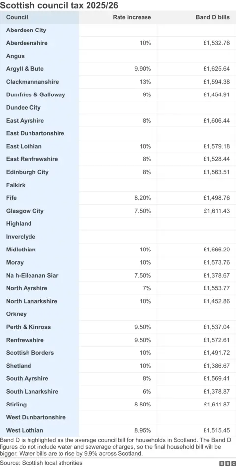 A table of council tax increases