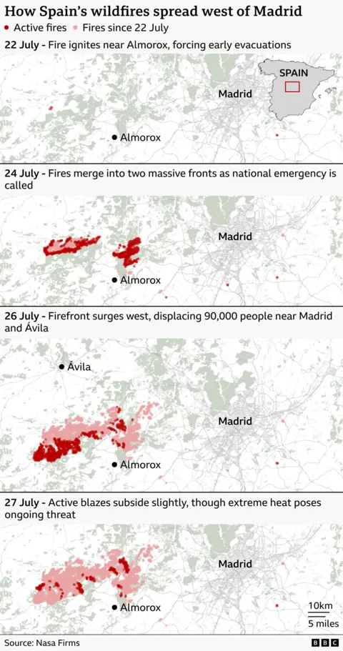 Four-panel map infographic showing how wildfires spread west of Madrid between 22 and 27 July. Active fires are shown in red and areas burned since 22 July in pale pink.
On 22 July, small isolated fire hotspots appear near Almorox, southwest of Madrid, with a caption noting that the fire ignited there and prompted early evacuations. An inset map locates the affected area within Spain.
By 24 July, numerous active fire hotspots have expanded west of Almorox and merged into two large fire fronts, as a national emergency is declared.
On 26 July, the burn area spreads dramatically westward toward Ávila, with extensive pink-shaded burned land surrounding clusters of active fires. The caption states that the firefront displaced 90,000 people near Madrid and Ávila.
By 27 July, the burned area covers a broad swath of land west of Almorox. Active fire hotspots are fewer and more scattered, indicating some reduction in fire activity, although the caption warns that extreme heat continues to pose a threat. Source: Nasa Firms.
